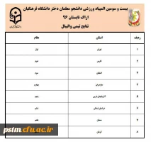 کسب رتبه چهارم المپیاد ورزشی در رشته والیبال 2