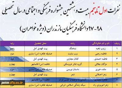 درخشش دانشجومعلمان پردیس و مراکز تابعه در مرحله کشوری بیست و هشتمین جشنوراه فرهنگی و اجتماعی دانشگاه فرهنگیان