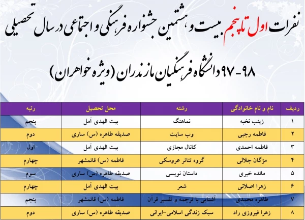 درخشش دانشجومعلمان پردیس و مراکز تابعه در مرحله کشوری بیست و هشتمین جشنوراه فرهنگی و اجتماعی دانشگاه فرهنگیان 2