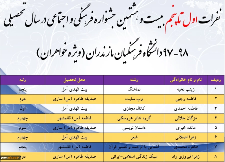 درخشش دانشجومعلمان پردیس و مراکز تابعه در مرحله کشوری بیست و هشتمین جشنوراه فرهنگی و اجتماعی دانشگاه فرهنگیان 2